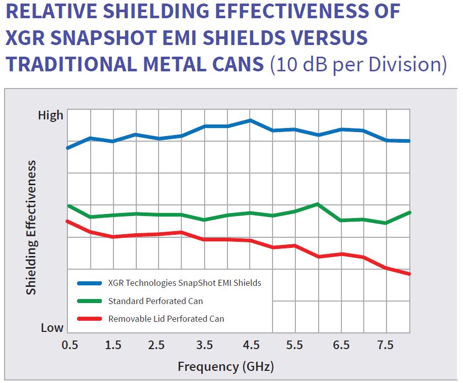 XGR Snapshot EMI Shielding Effectiveness Vs Traditional Metal Cans