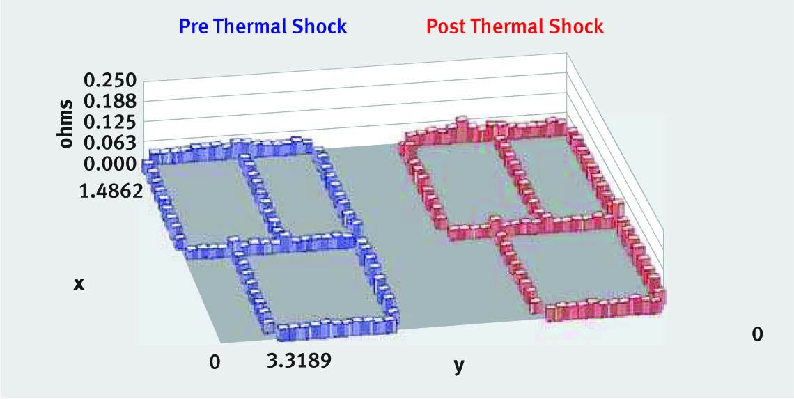 Thermal Shock Results