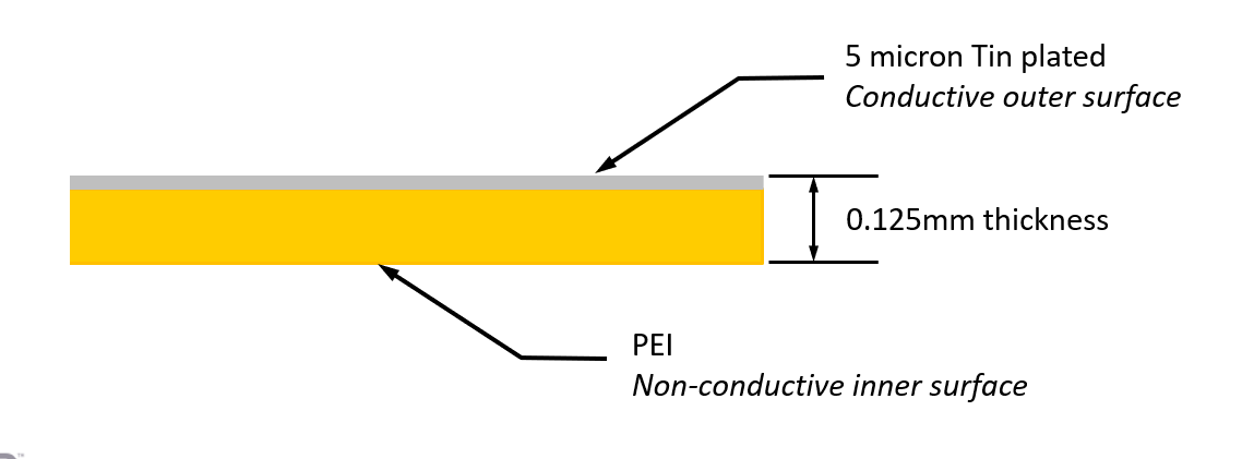 Low Profile Board Level EMI RF Shields