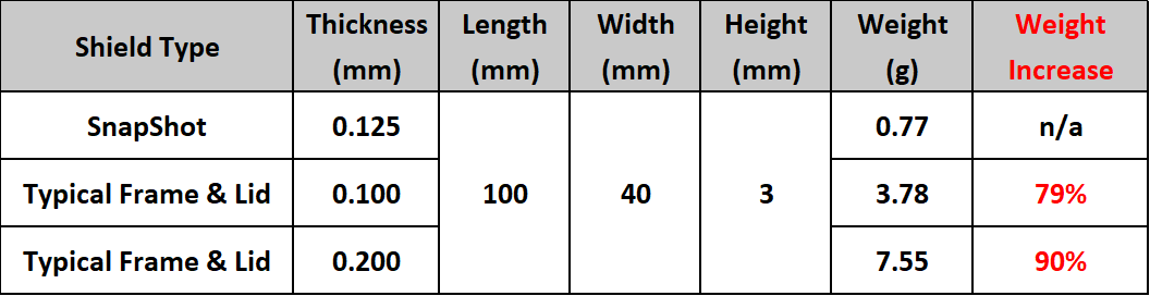 Lightweight Board Level EMI RFI Shields