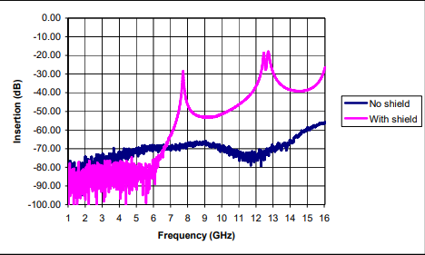Cavity resonance data